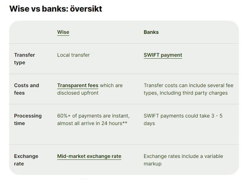 Betalningar med Wise jämfört med banker